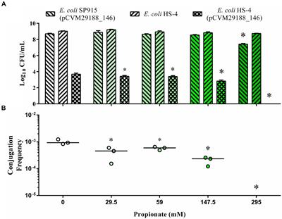 Short-chain fatty acids inhibit bacterial plasmid transfer through conjugation in vitro and in ex vivo chicken tissue explants